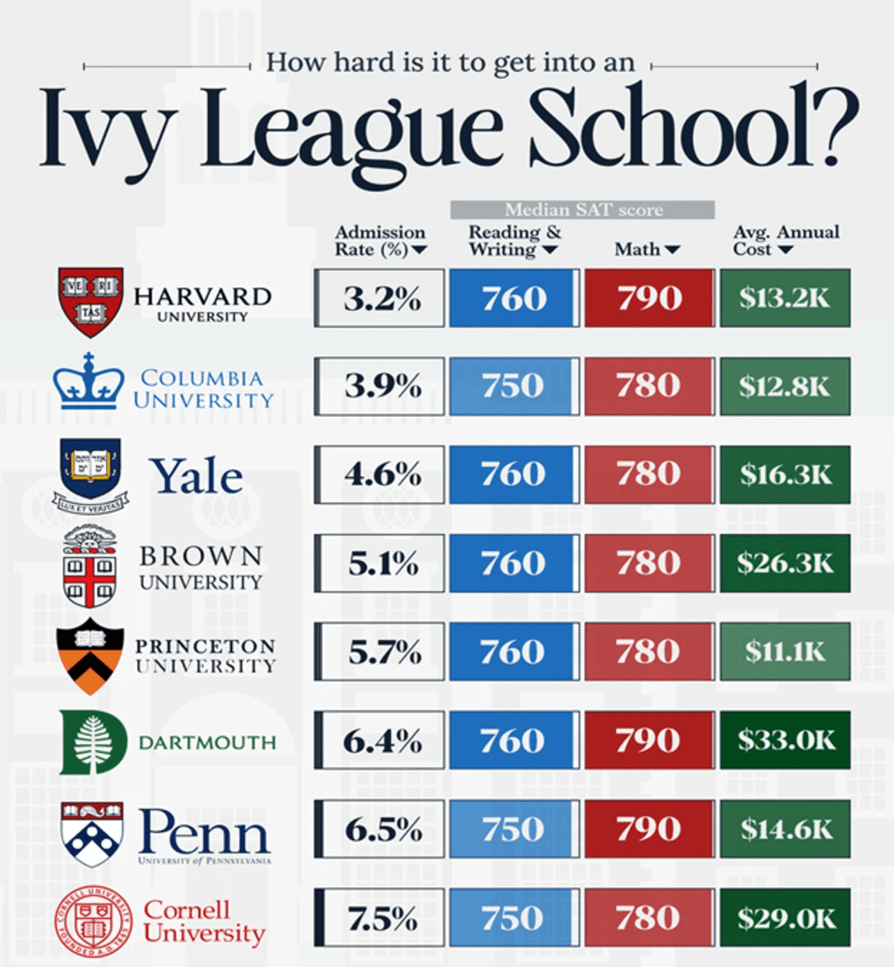 Admission Statistics of Ivy League Schools