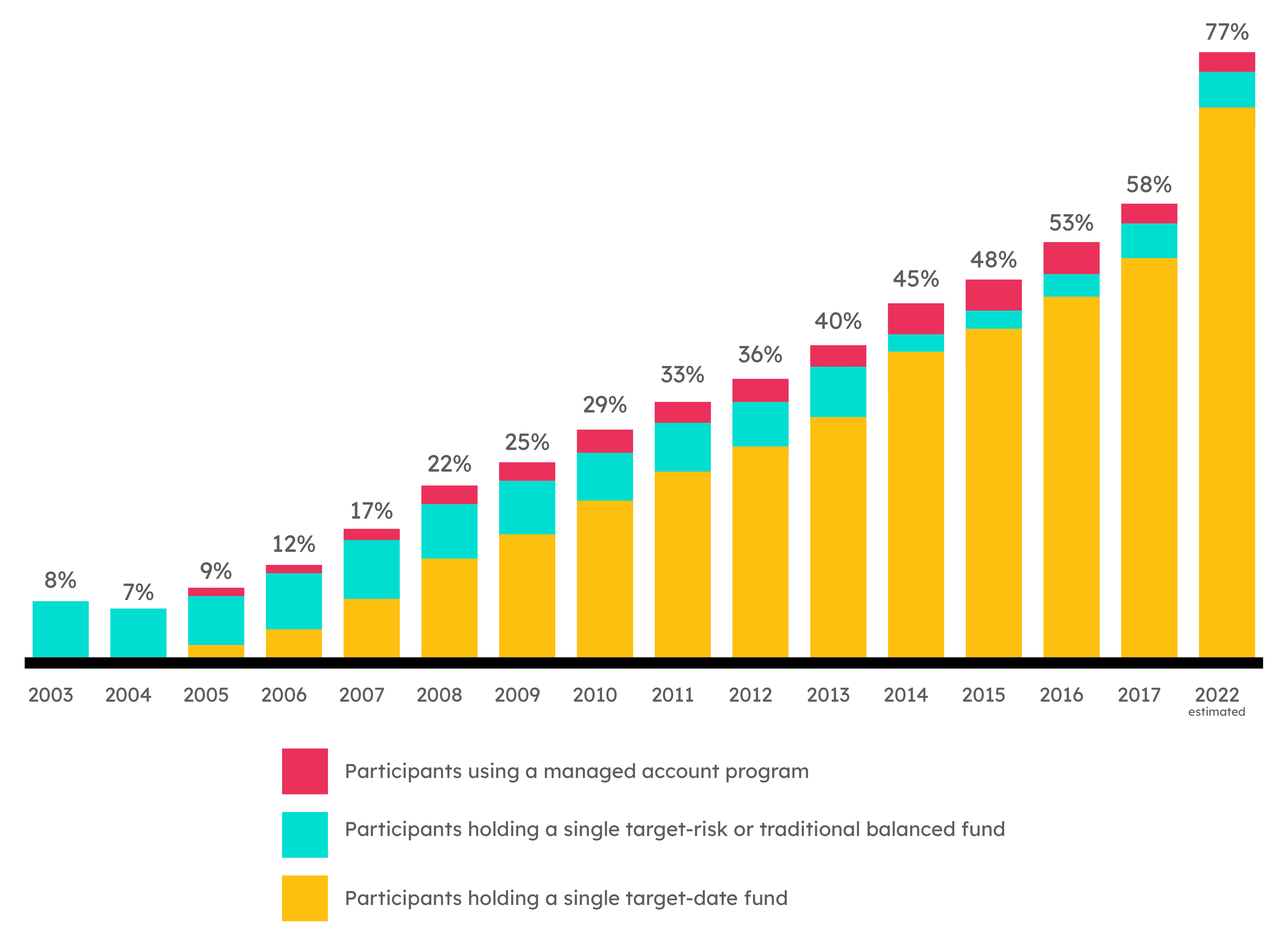 Why Most Retirement Plan Participants Are Invested Wrong (And What To Do About It)