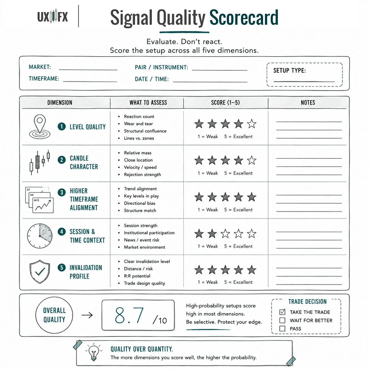 Worksheet-style infographic for scoring a trading setup across five categories: level quality, candle character, higher-timeframe alignment, session and time context, and invalidation profile. The scorecard encourages traders to evaluate each factor systematically before deciding whether a trade meets their quality standards.