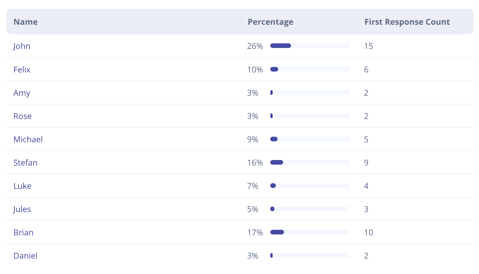 Tickets closed by agent