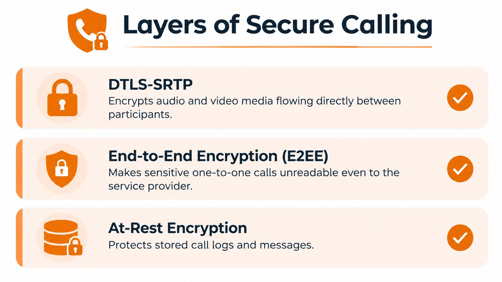 An infographic titled Layers of Secure Calling displaying three security methods for encrypted voice and video communications.