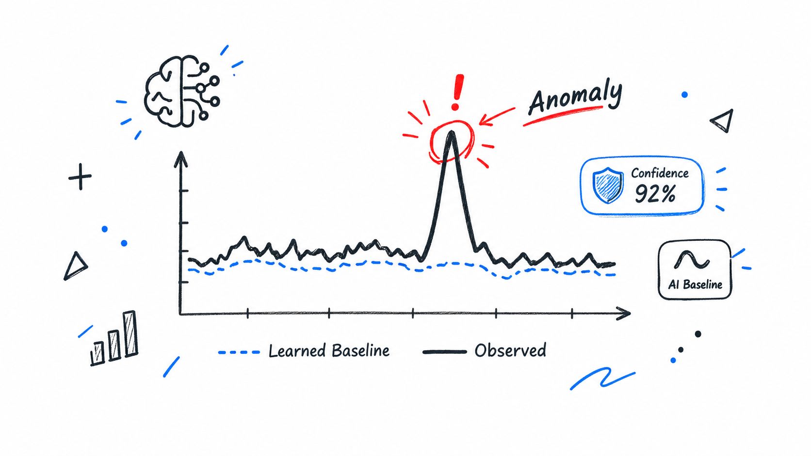 A hand-drawn illustration showing an anomaly on a graph with a confidence level of 92 percent.