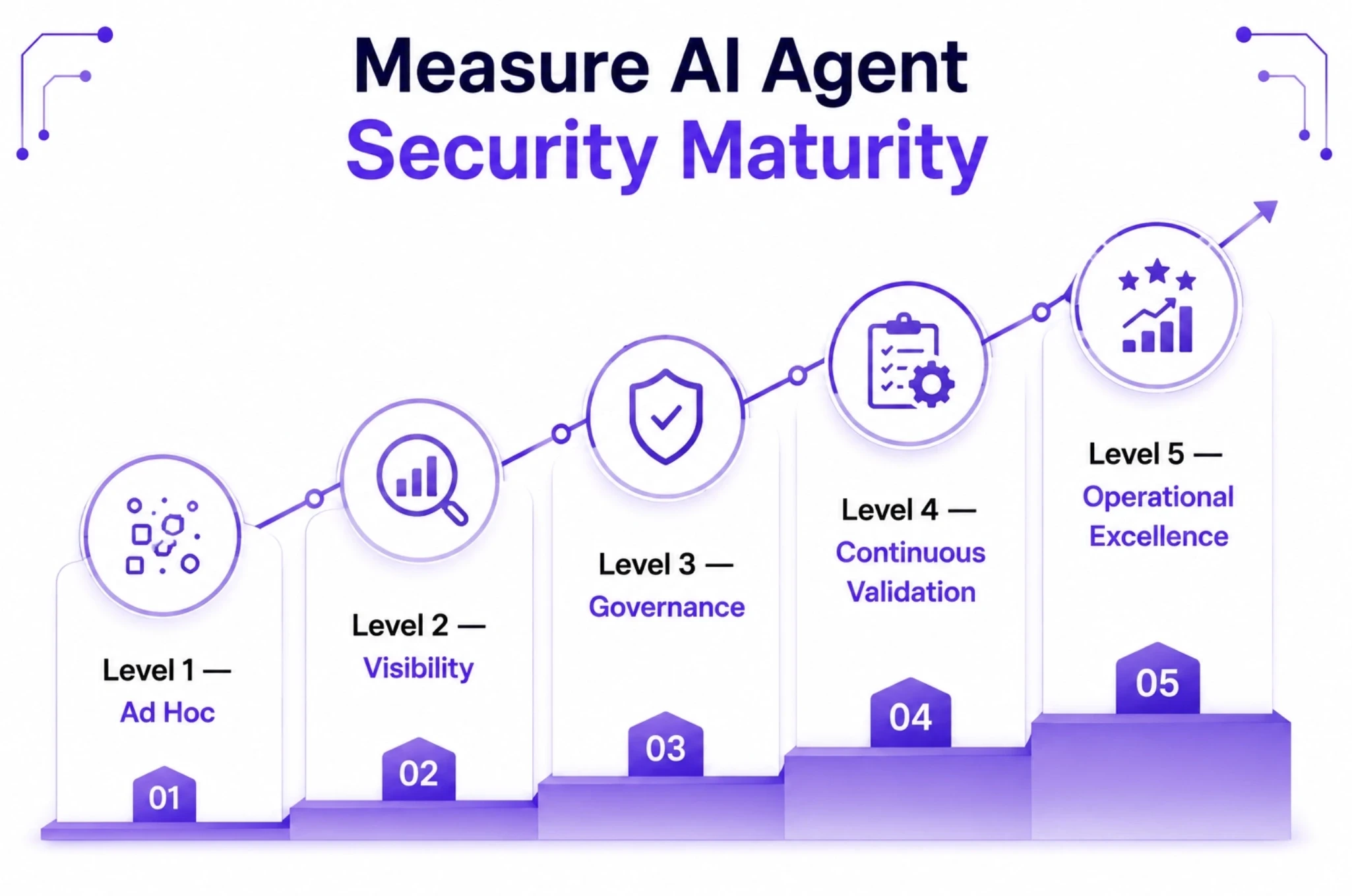 Measure AI Agent Security Maturity