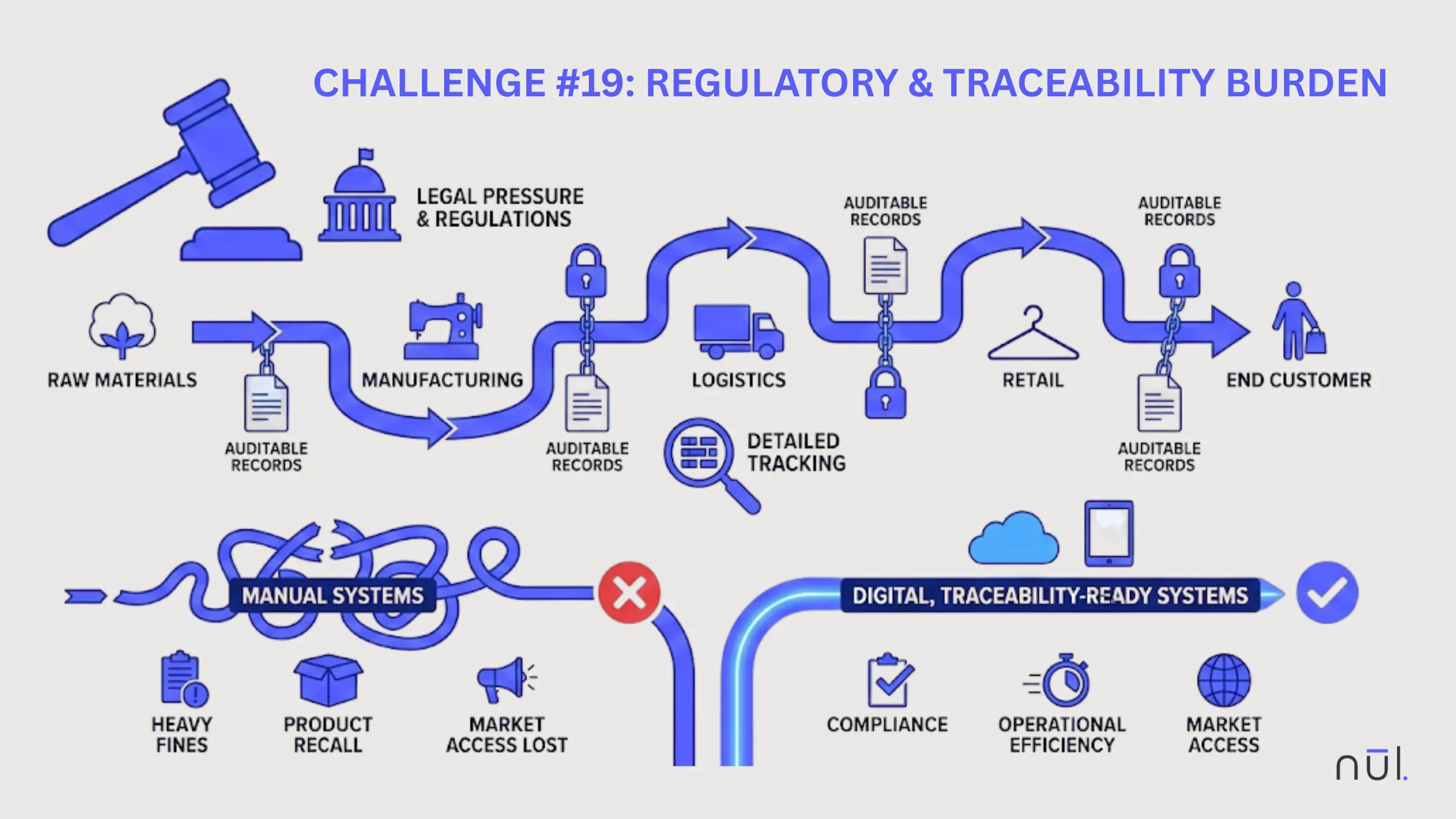 Regulatory & Traceability Burden