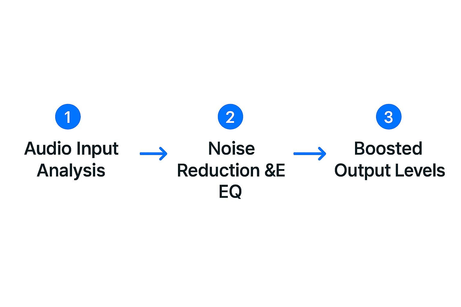 Infographic about video audio booster