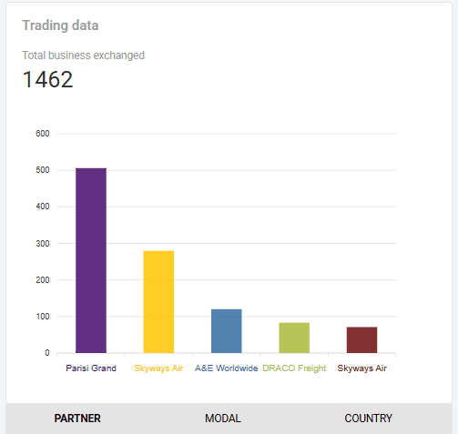 freight forwarder performance