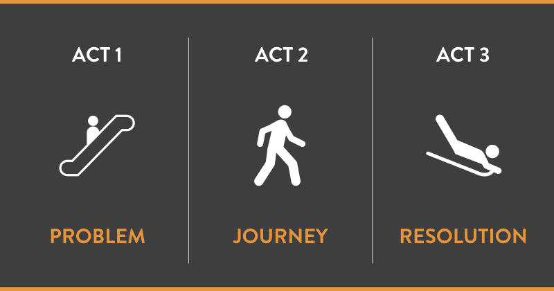 Act one two three creative presentation ideas