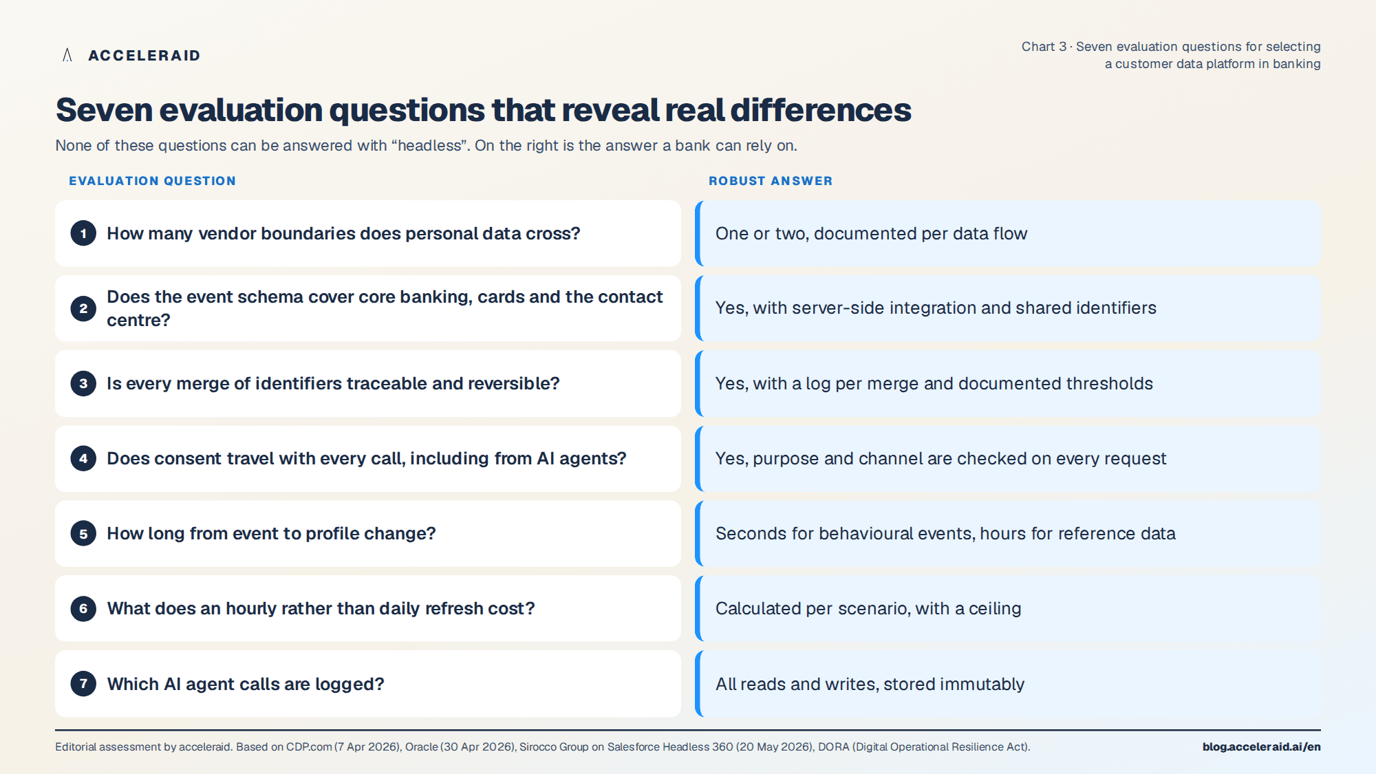 Seven evaluation questions for banks instead of asking about "headless"