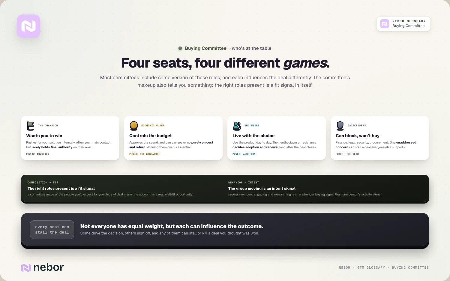 Four seats, four different games: Most committees include some version of these roles, and each influences the deal differently