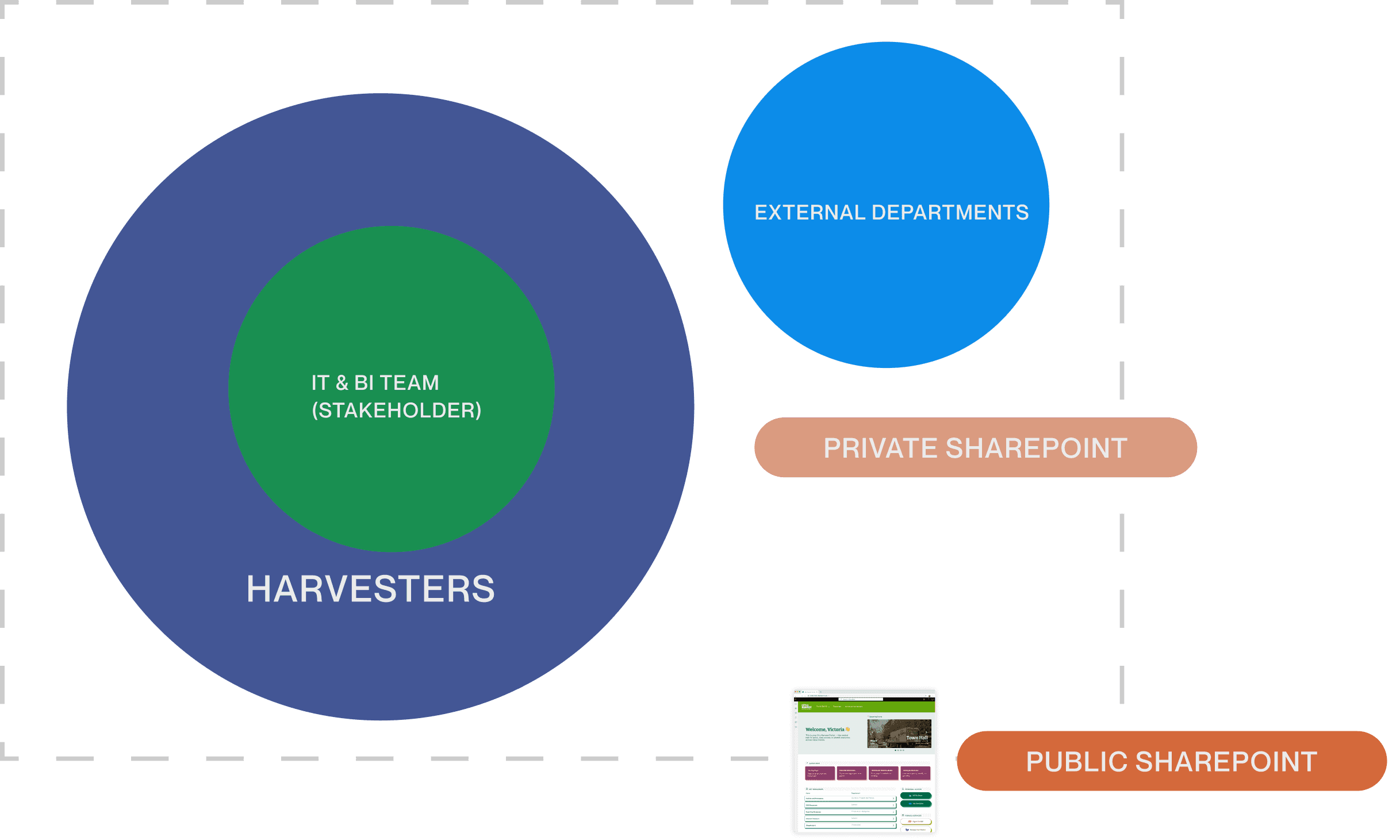 Stakeholder interviews and portal audit