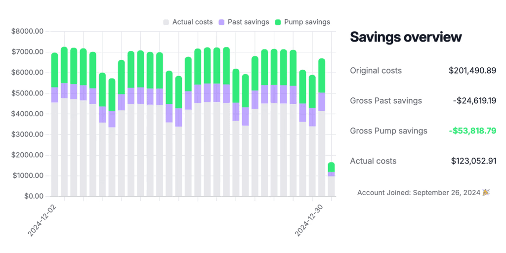Bar chart displaying savings overview with costs and pump savings from December 2, 2024, to December 26, 2024, highlighting original costs at 201,490.89, and gross pump savings at 53,818.79, alongside actual costs at 123,052.16.