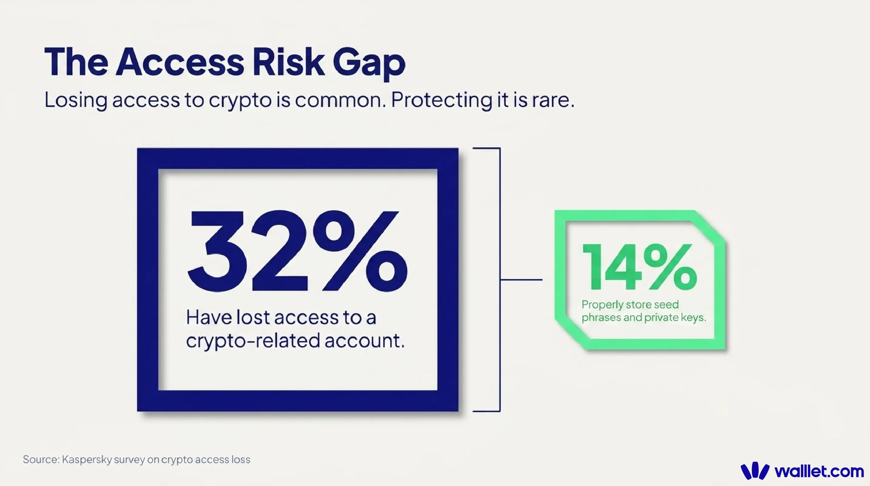 Crypto access risk gap showing the percentage of users who lost access to crypto accounts compared with those who properly store seed phrases and private keys