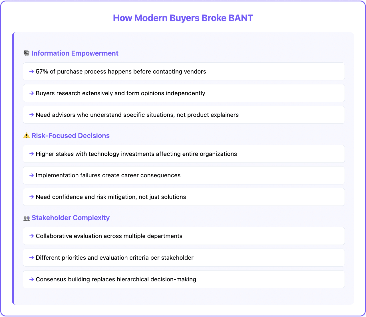 BANT - how it was broken