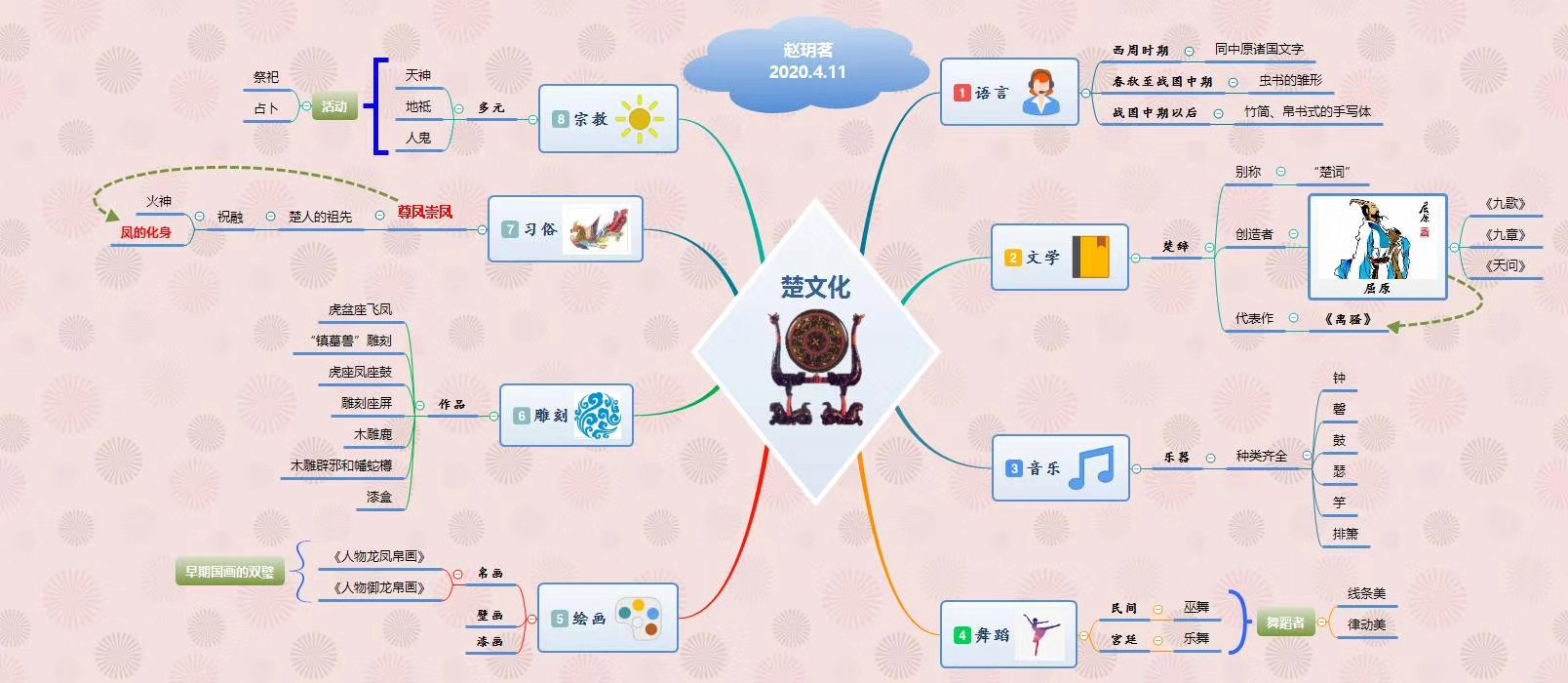 导图分析与规划