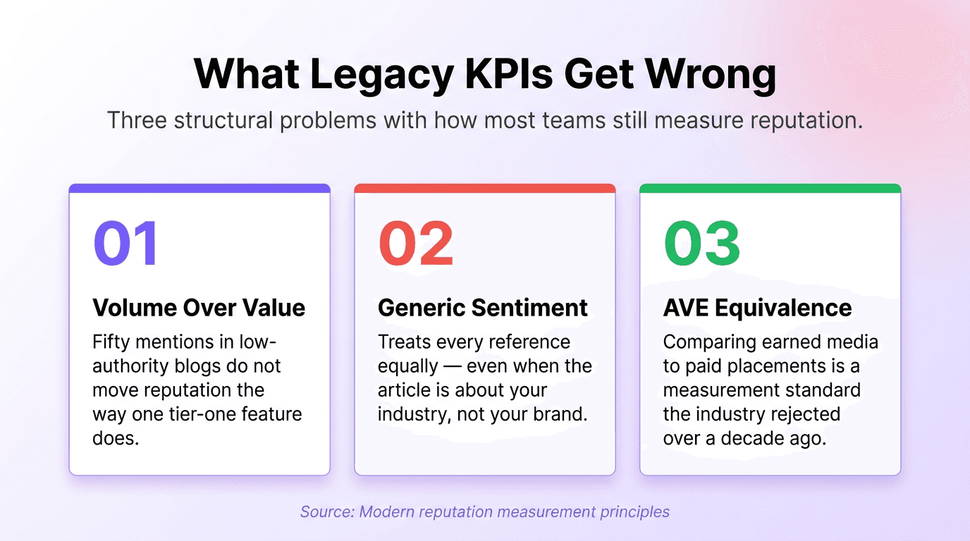 Infographic showing three structural problems with legacy brand reputation KPIs: volume over value, generic sentiment, and AVE equivalence