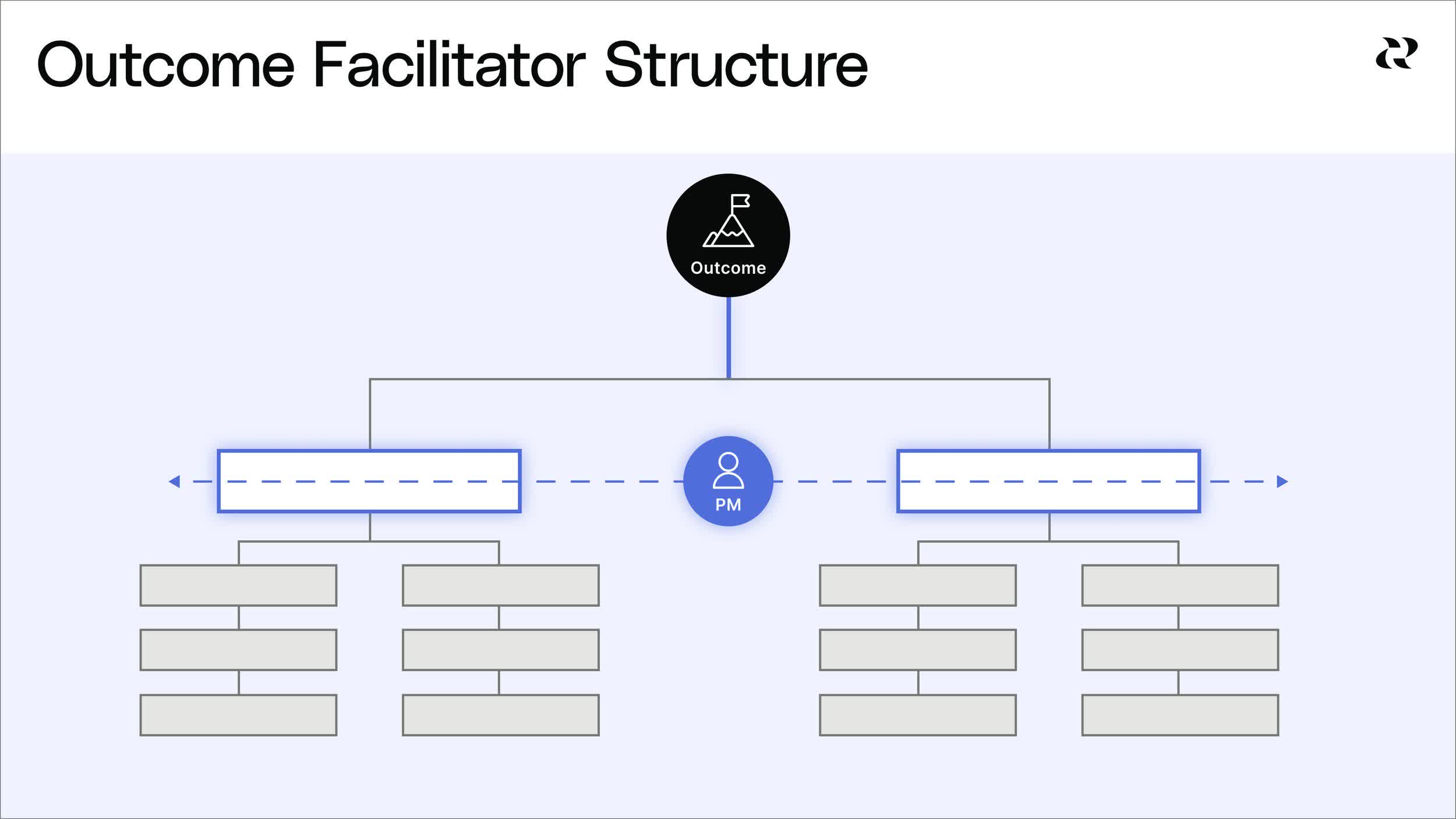 4 Product Team Structures - Outcome Facilitator Team Structure