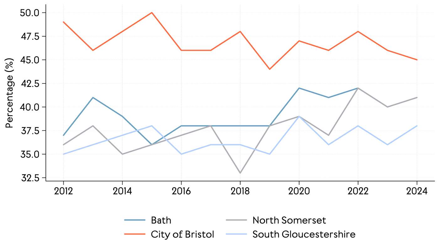 Line chart showing the proportion of STEM students among international students across WECA local authorities from 2012 to 2024. Bristol consistently records the highest proportions. BANES shows moderate variation, while North Somerset and South Gloucestershire remain slightly lower and more stable. Overall, all areas show modest long term increases, with the gap between Bristol and the other local authorities persisting but slightly reducing.