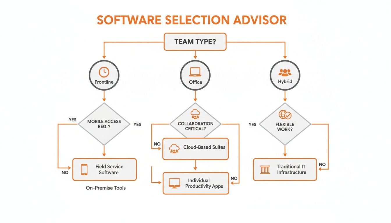 A flowchart diagramming a software selection advisor based on team type, needs, and work requirements.