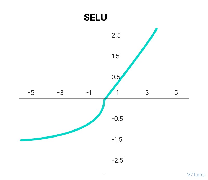 SELU Activation Function