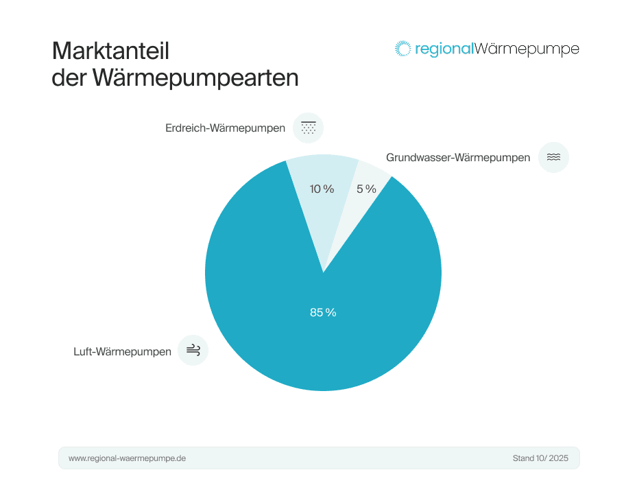 Kreisdiagramm zum Absatz verschiedener Wärmepumpenarten