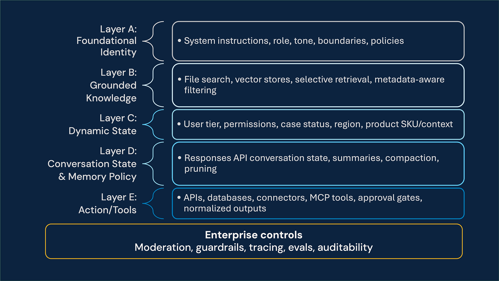 The context-first framework