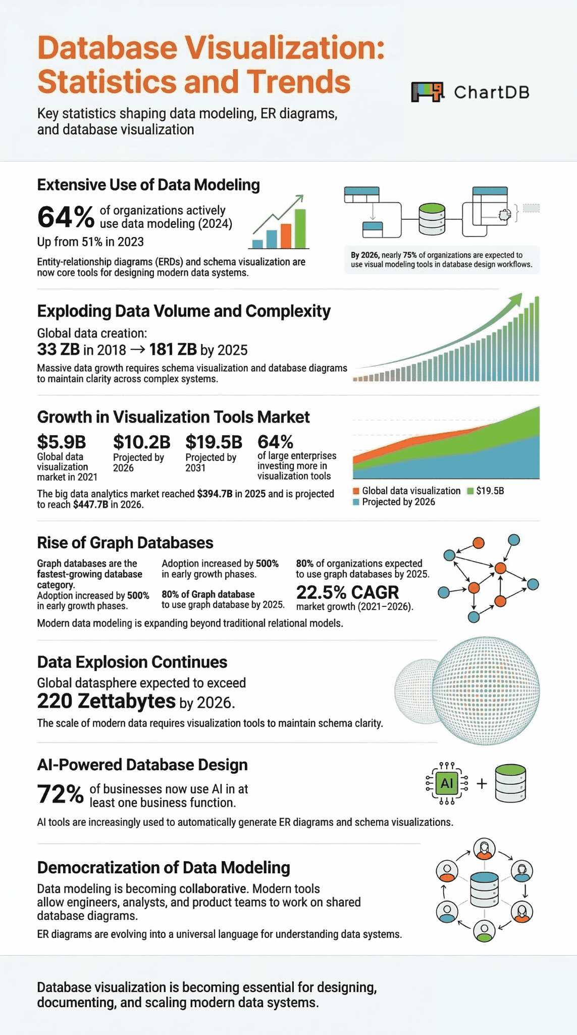 Database Visualization: Statistics and Trends 2025-26