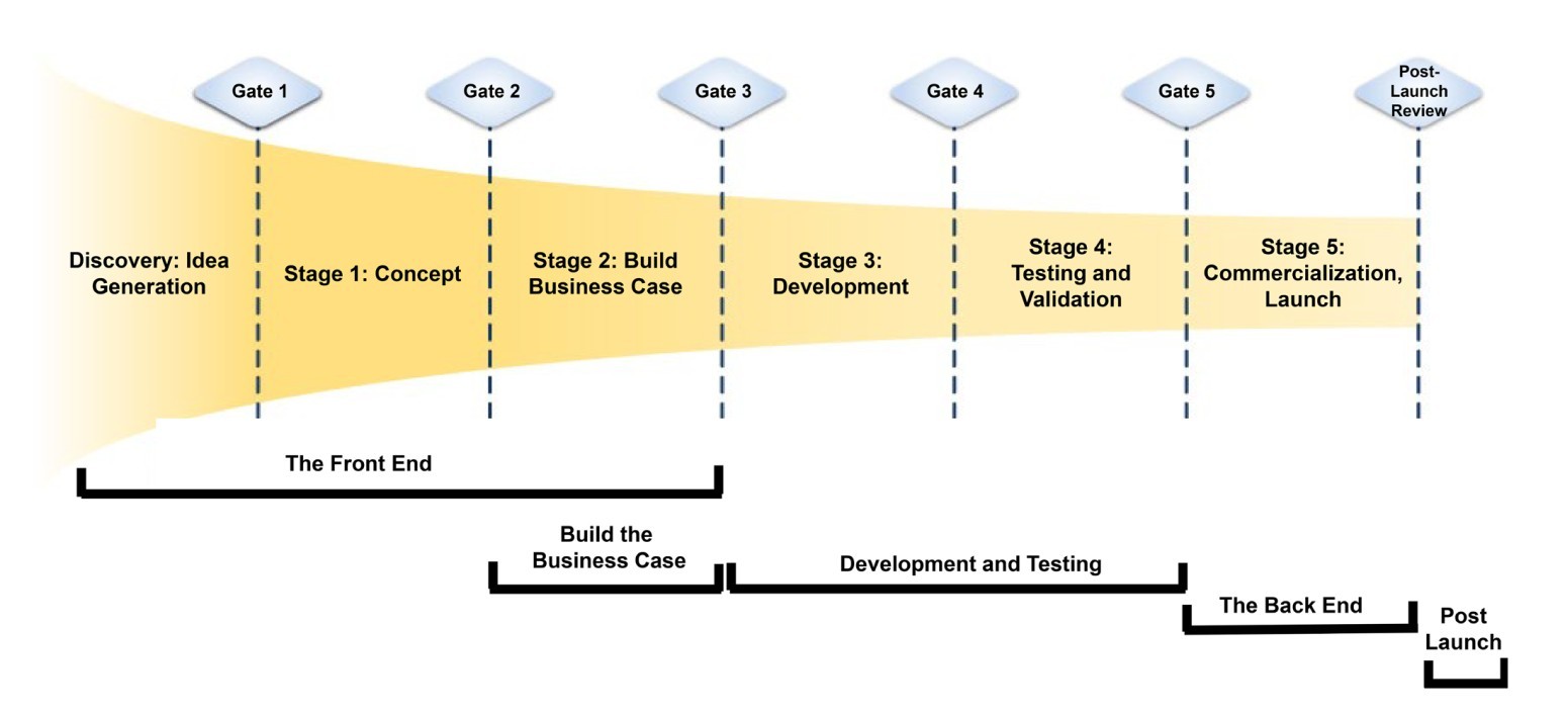 New product development process diagram showing stages from Discovery through Gates 1-5, including Concept Development, Business Case, Development, Testing, Launch, and Post-Launch Review with AI application touchpoints