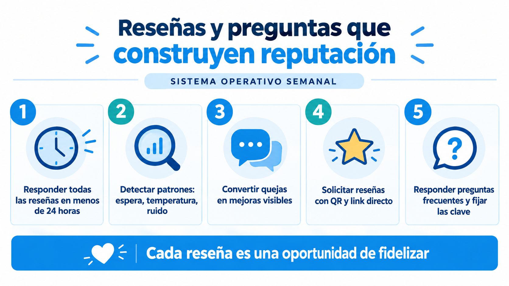 Infografía sobre un sistema operativo semanal para gestionar reseñas y preguntas de clientes y mejorar la reputación.