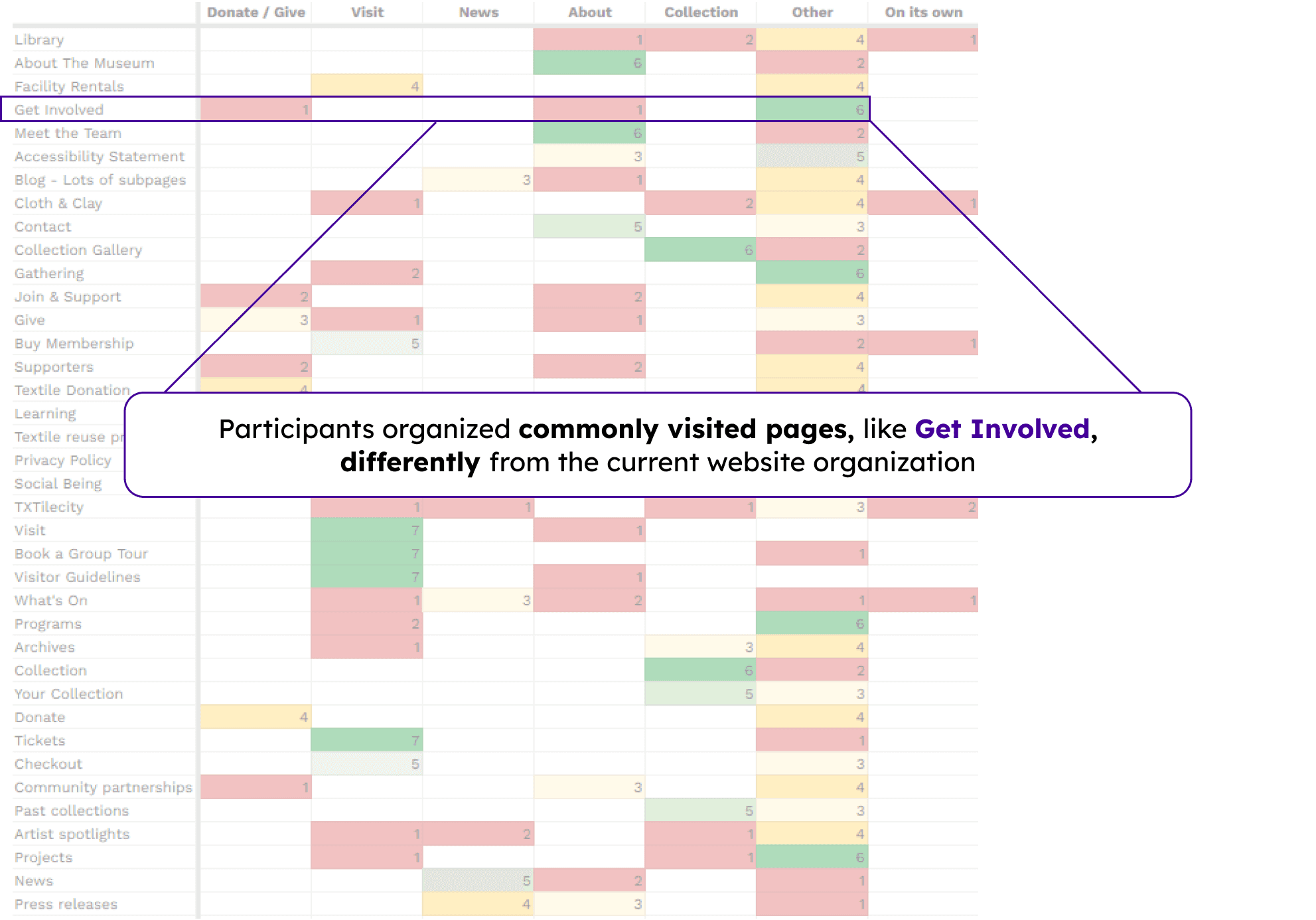 Screenshot of spreadsheet of aggregated card sort data