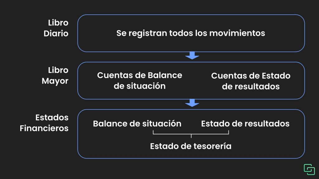 contabilidad, relacion de estados financieros