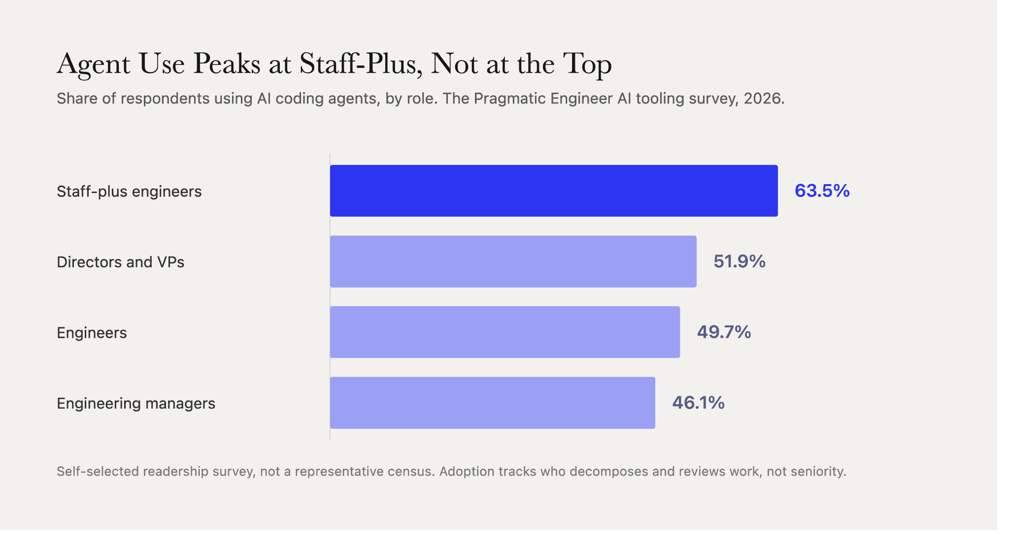 AI coding agent adoption by role, peaking at 63.5% among staff-plus engineers and falling to 46.1% among engineering managers rather than rising with seniority.