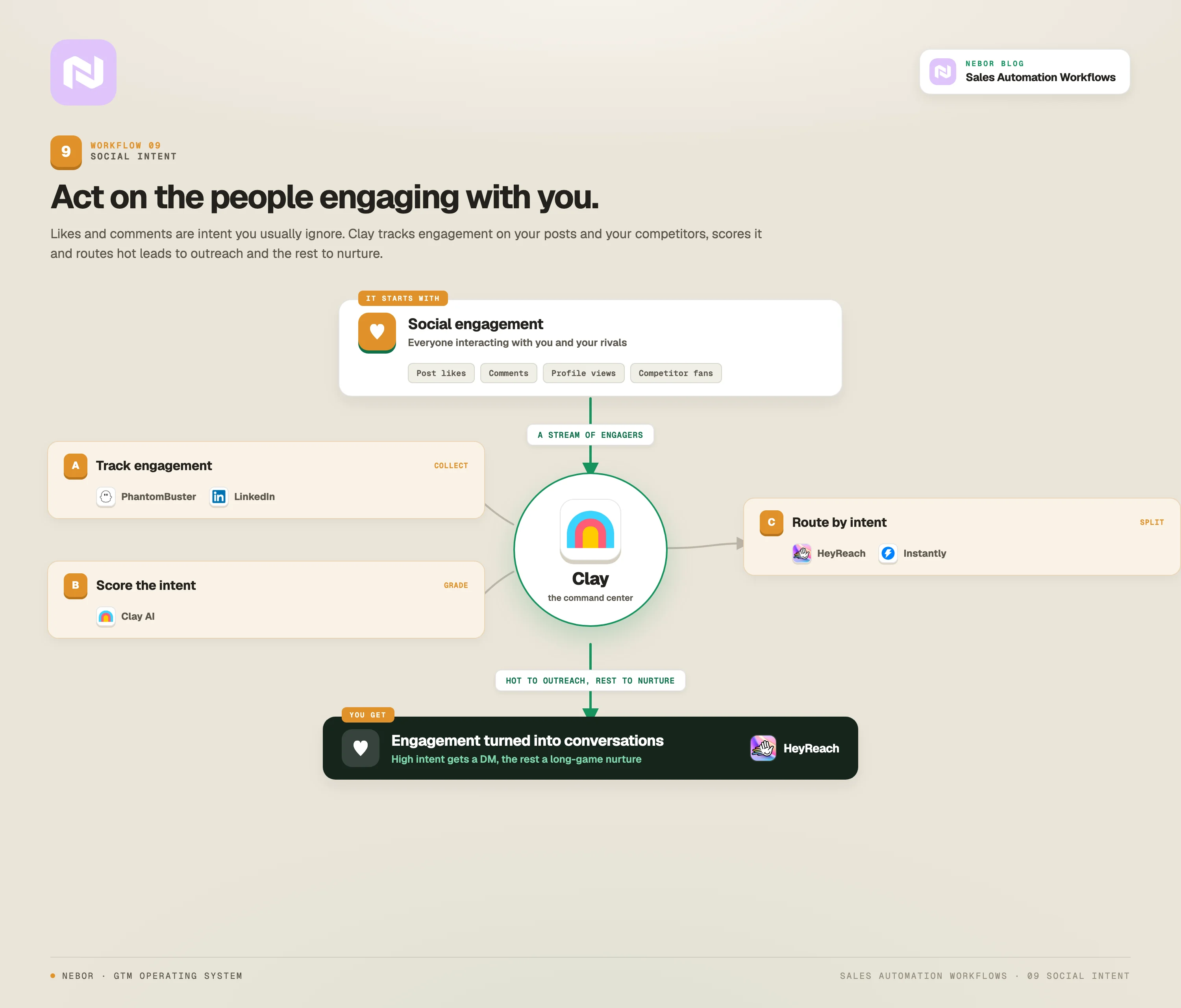 Social intent workflow: Clay tracks engagement on your posts and competitors with PhantomBuster, scores the intent, and routes hot leads to outreach via HeyReach while the rest go to nurture.