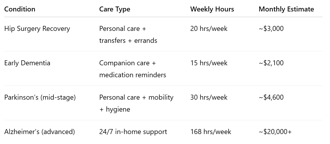 Estimated Monthly Costs for Home Care in Renton, WA