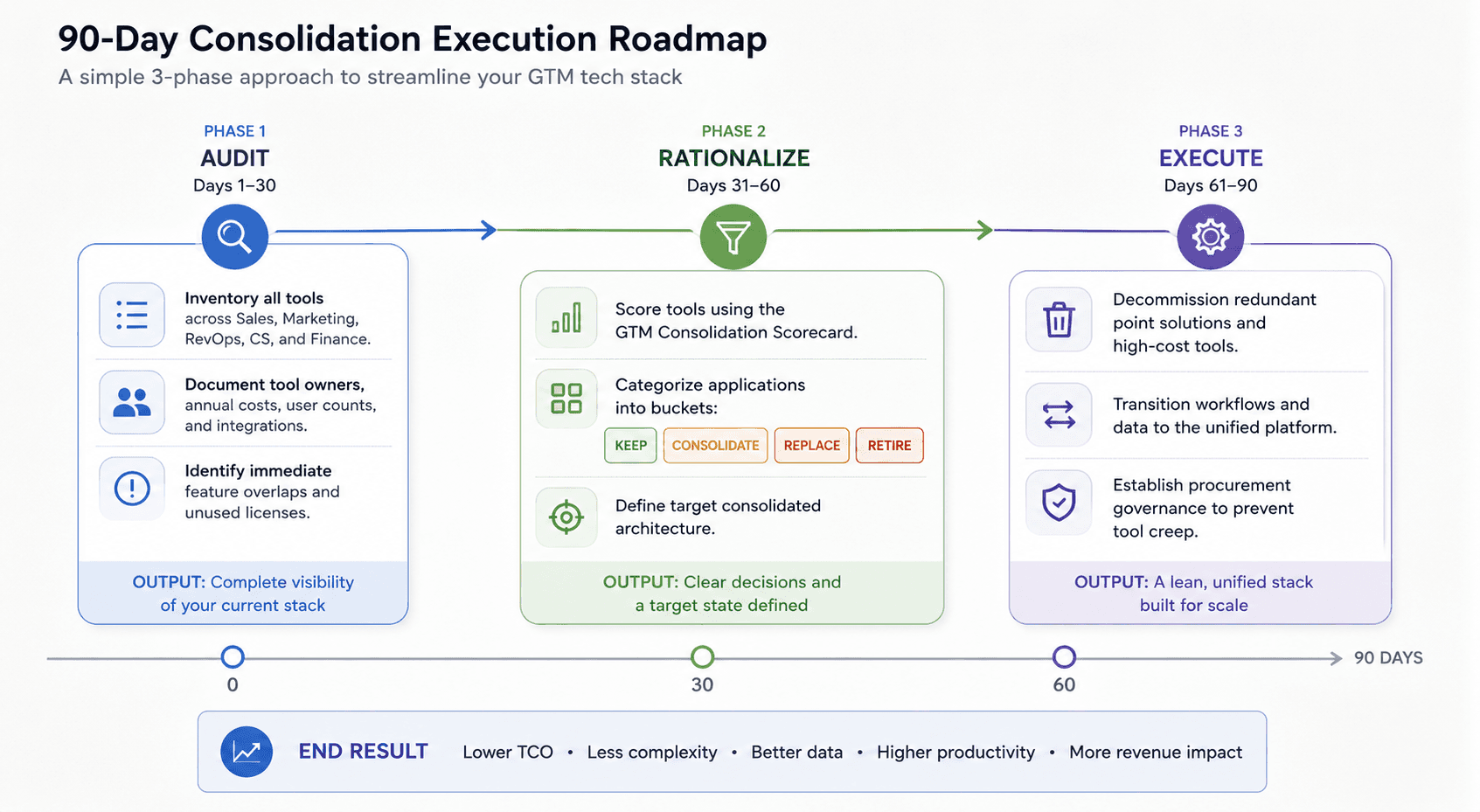 A sequential three-phase project timeline covering Days 1–30 (Audit & Inventory), Days 31–60 (Rationalize & Score), and Days 61–90 (Decommission & Execute).