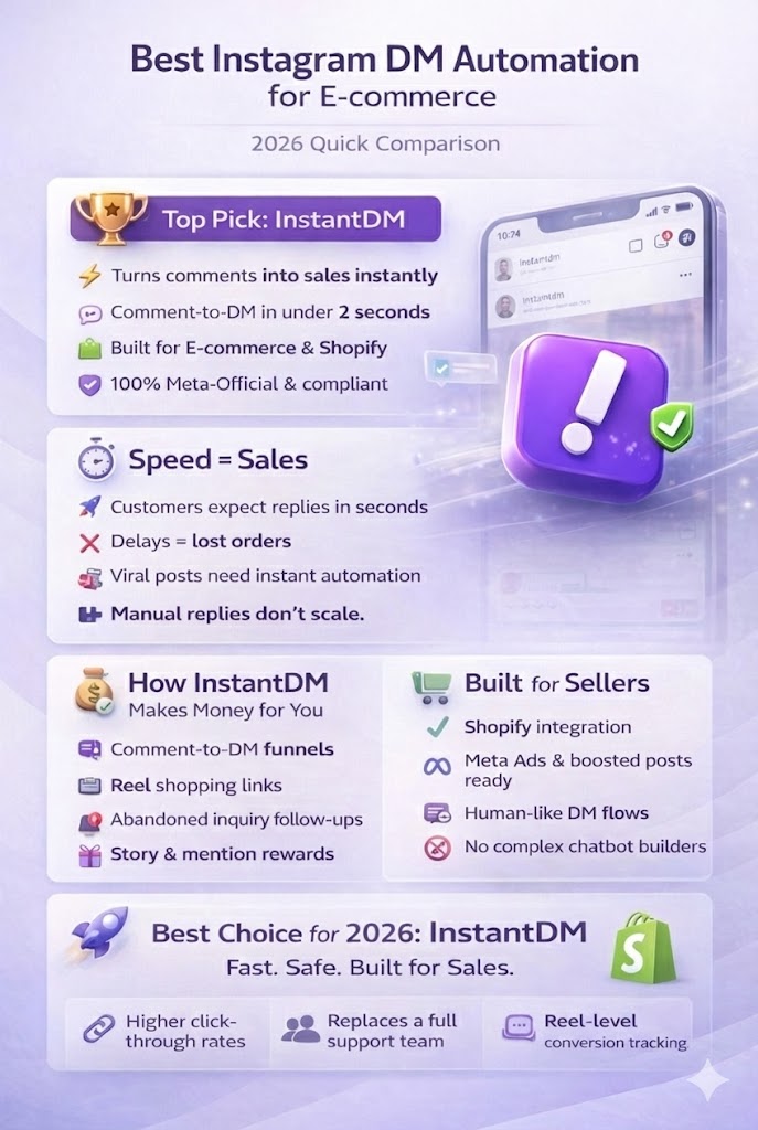 Best Instagram DM Automation 2026 for E-commerce & Shopify