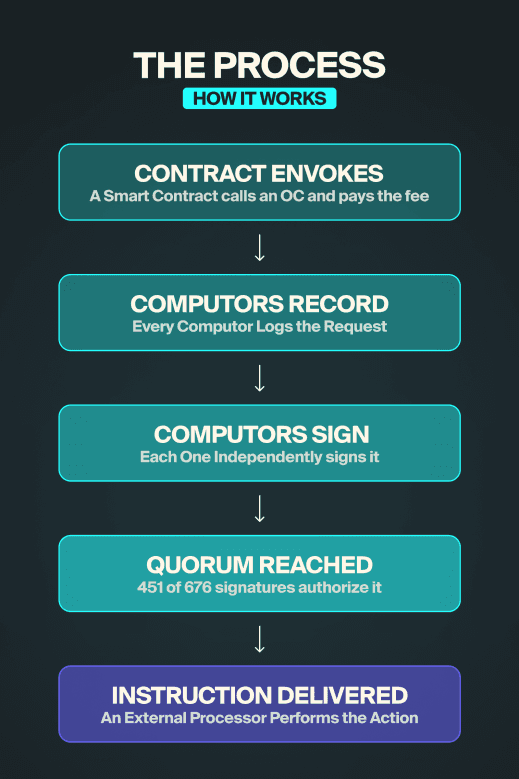How an instruction leaves the chain." A four-step sequence: (1) a contract invokes an Outsourced Computation and pays a fee, (2) every Computor records the request, (3) the Computors independently sign it, (4) once 451 of 676 have signed, the authorized instruction is delivered to an external processor that performs the action
