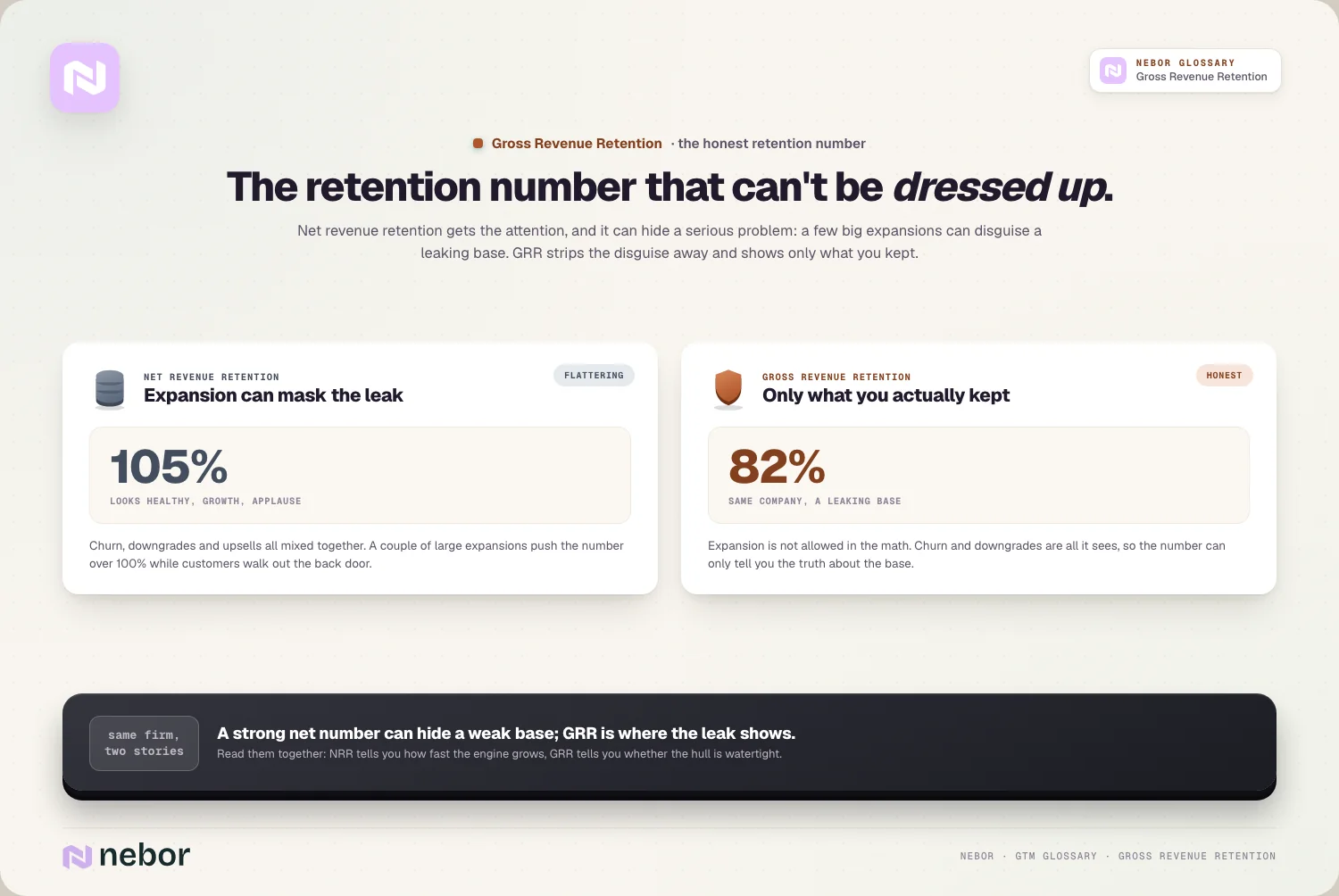 Hetzelfde bedrijf met 105% net revenue retention en 82% gross revenue retention, waarbij expansion het lek in het netto cijfer verbergt, ter illustratie van gross revenue retention