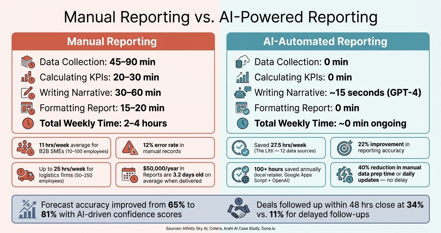Manual vs AI-Powered Weekly Reporting: Time & Cost Savings for SMEs