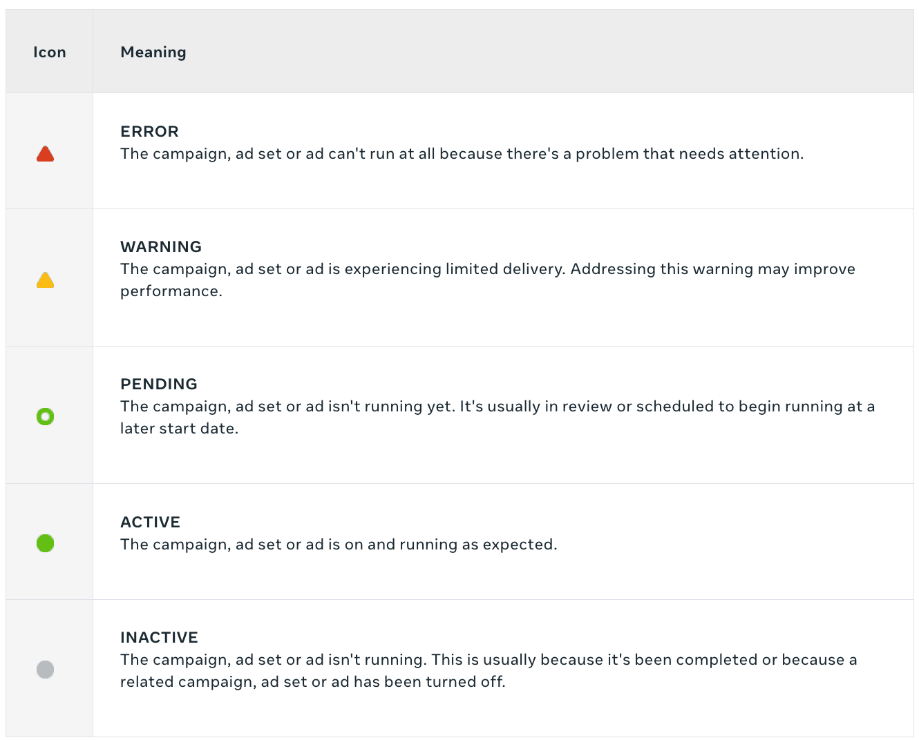 Facebook uses a traffic light system to indicate creative ad fatigue