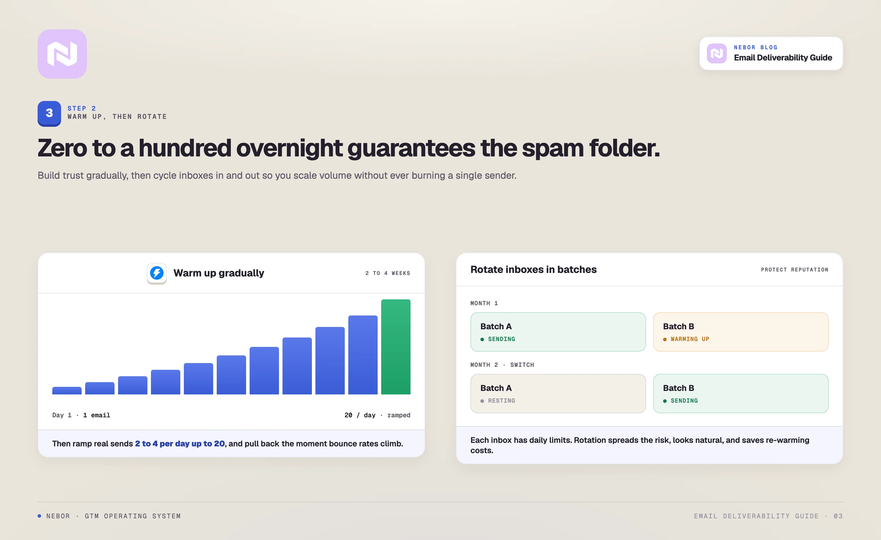 A domain warm-up ramp from 1 to 20 emails a day with Instantly, and an inbox rotation that cycles sending and warming batches month to month.