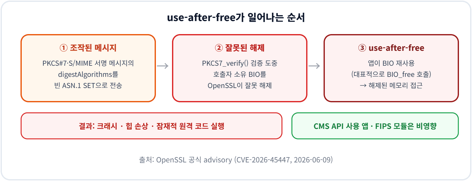 use-after-free가 일어나는 순서