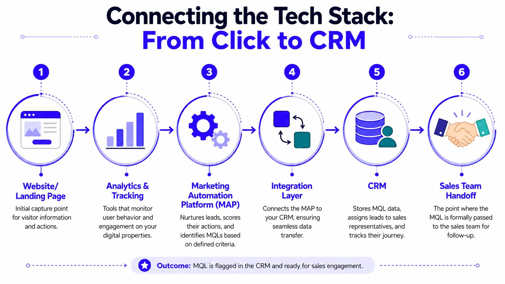 A diagram illustrating the six-step process of converting website clicks into sales-ready qualified leads.