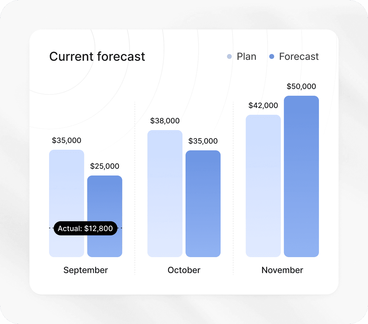 Forecast sales withover 95% accuracy✨