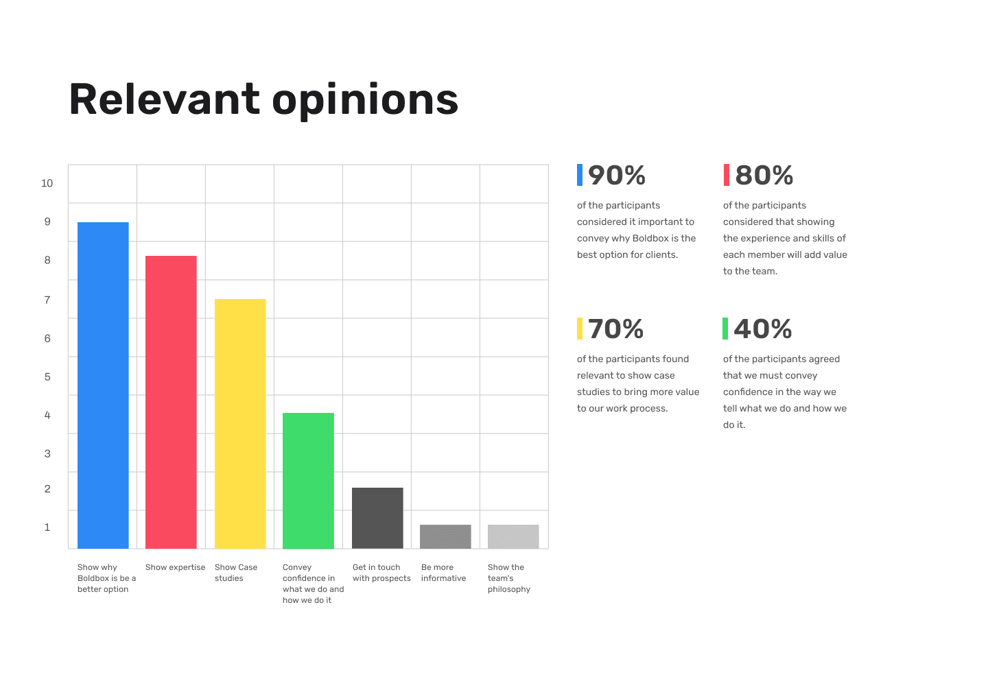 A bar chart and the percentages obtained from the research phase.