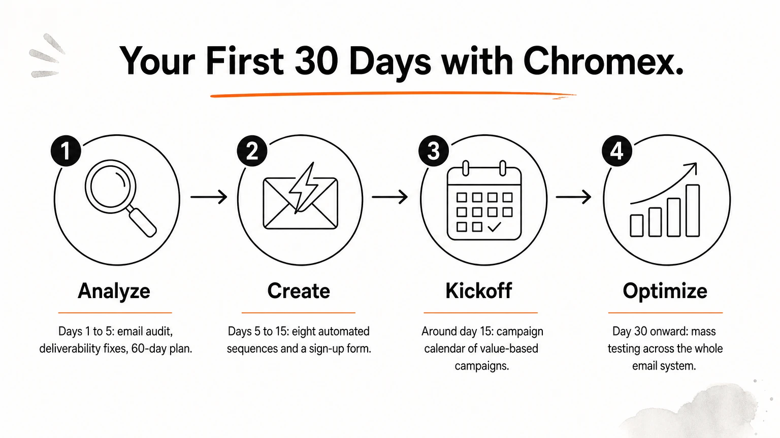 Four-step process diagram showing Chromex's first 30 days: analyze, create, kickoff, and optimize, with timing for each stage.