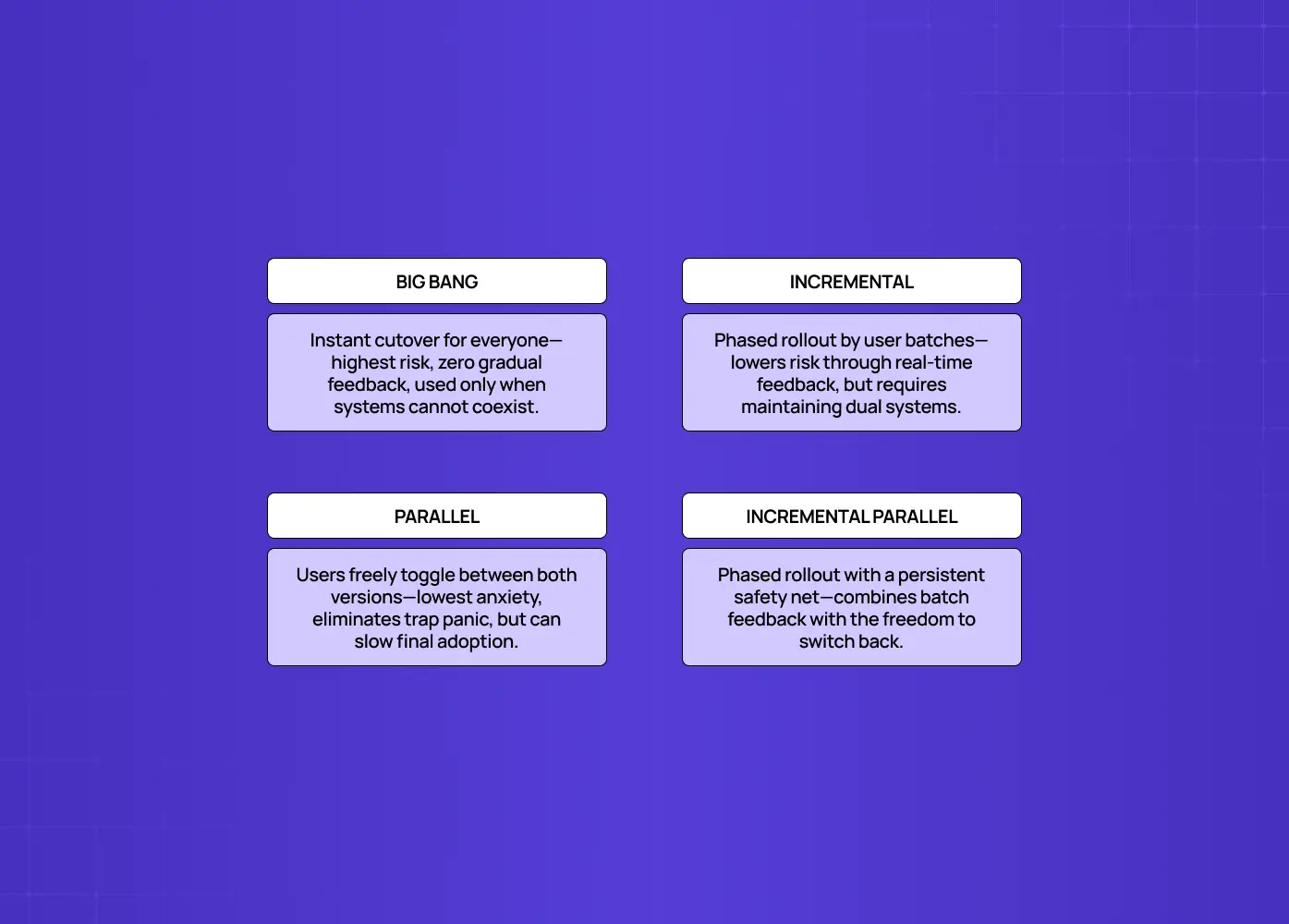 Comparison of four migration approaches: big-bang, incremental, parallel, and incremental-parallel rollouts, with their respective risk and flexibility trade-offs.