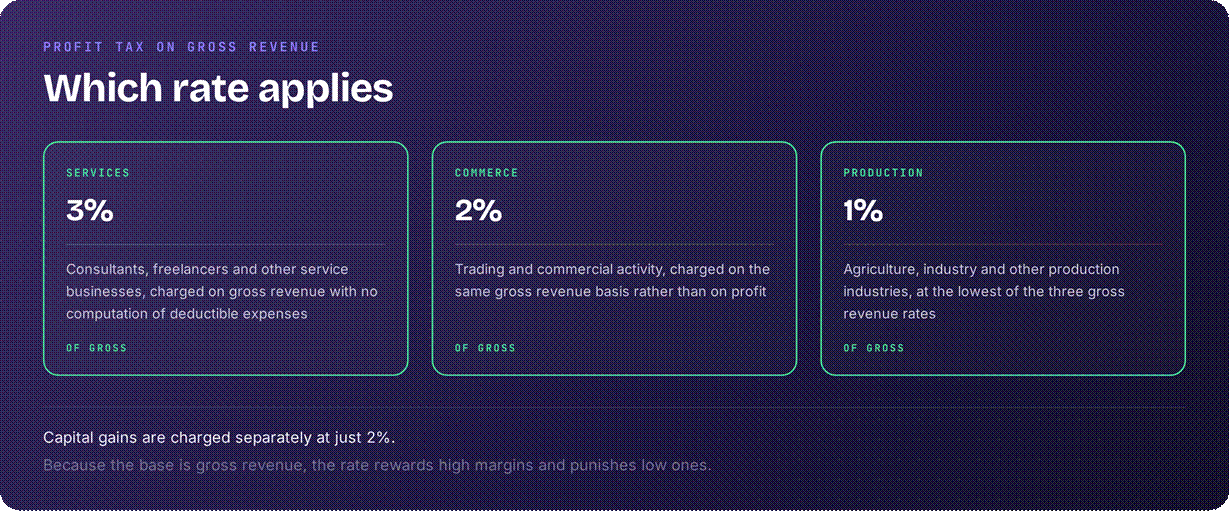Laos tax rates