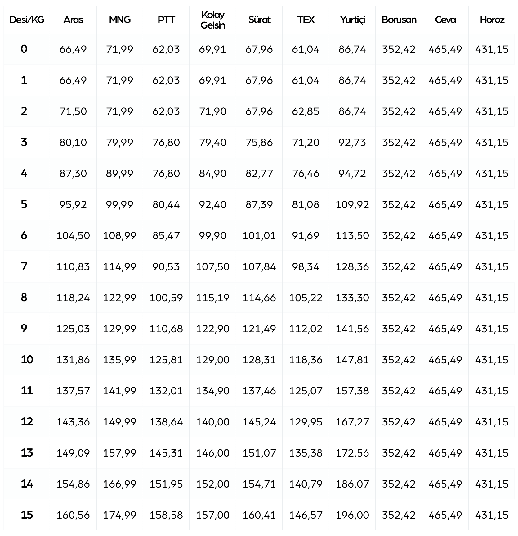 Trendyol Kargo Ücretleri 2025