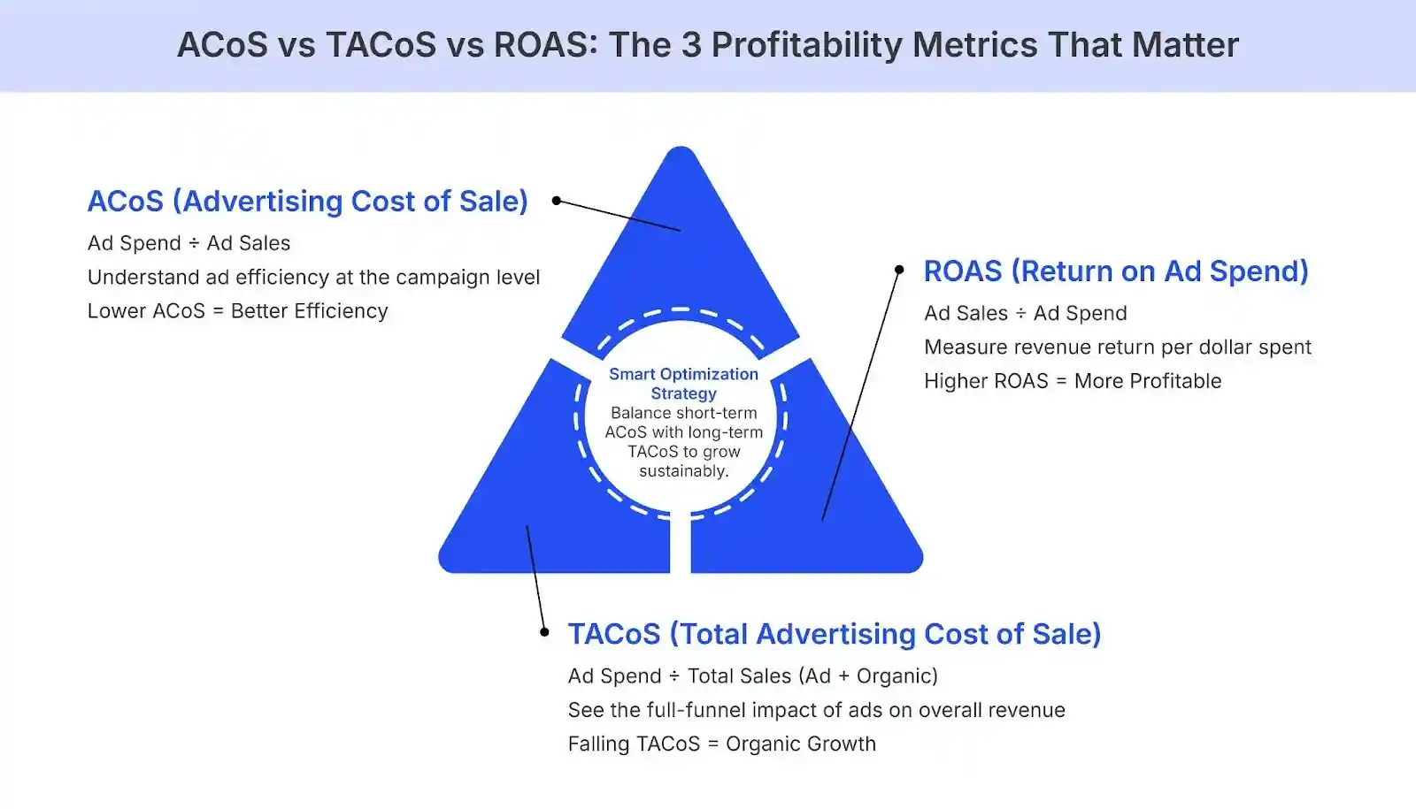 ACoS vs TACoS vs ROAS A quick overview @@ ACoS vs TACoS vs ROAS A quick overview