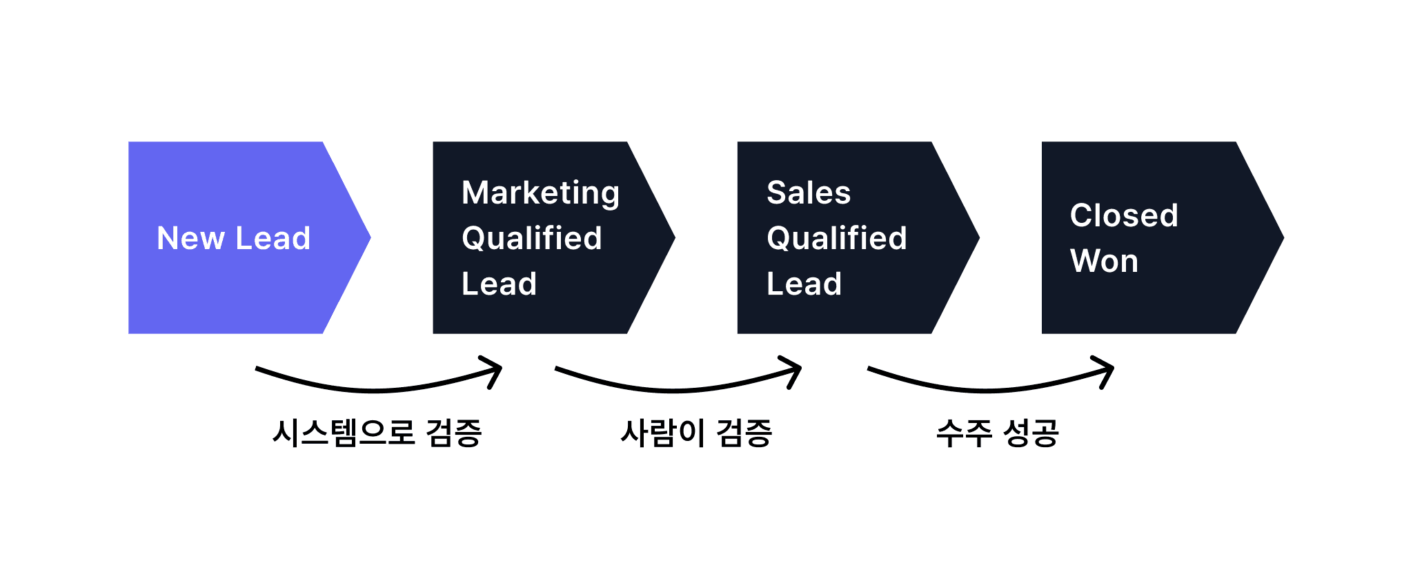 B2B 고객의 구매 여정(Buyer's Journey)에 따른 자동화 시나리오